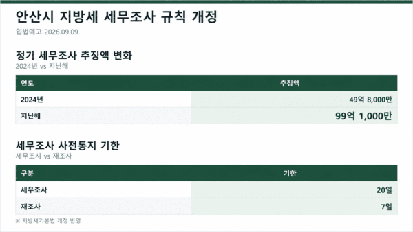 안산시 정기 세무조사 추징액 변화 · 표