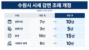 일몰 직전 다시 수술대에 오른 수원시 시세 감면 조례
